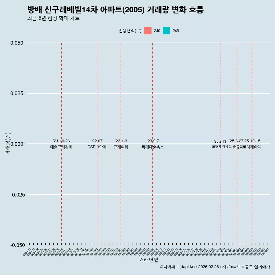 방배 신구레베빌14차 아파트(2005) 거래량 변화 흐름