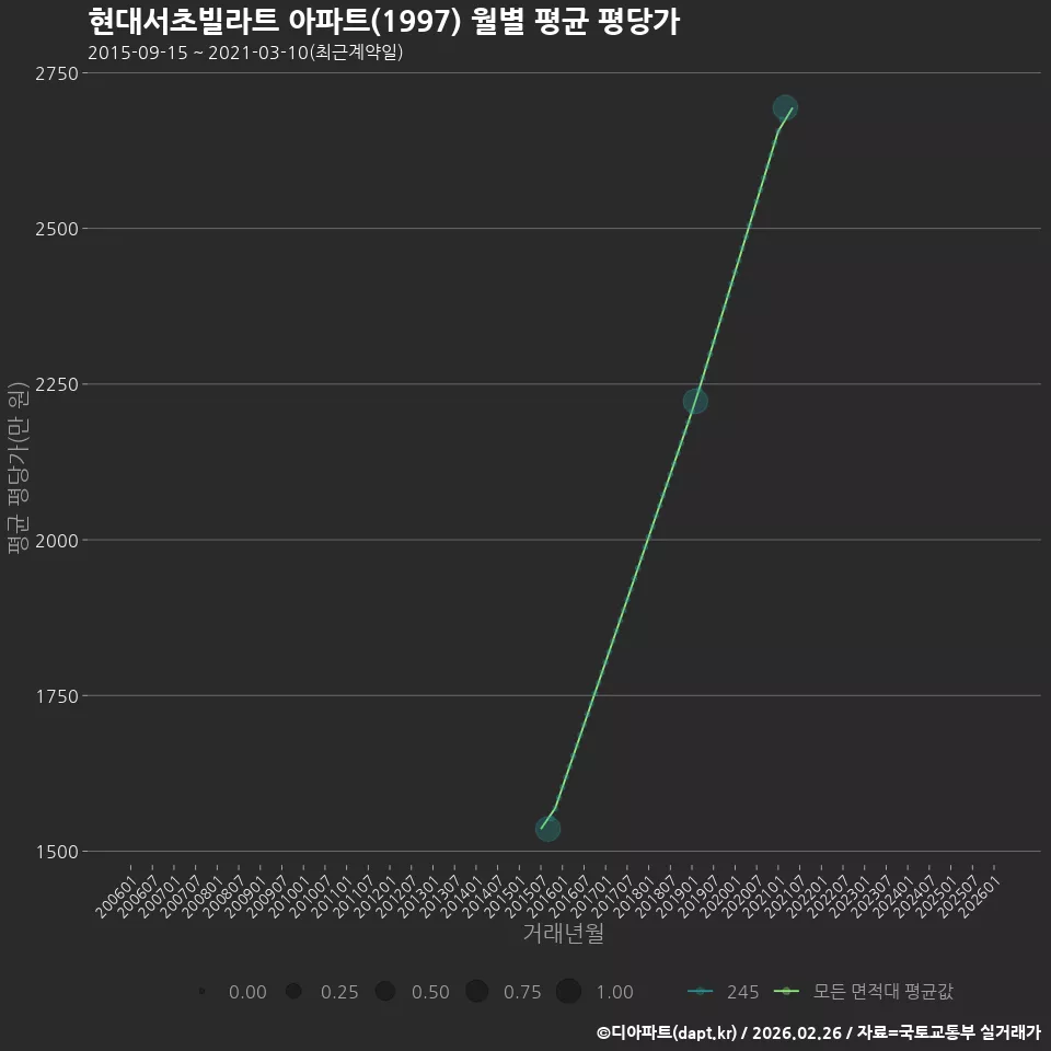 현대서초빌라트 아파트(1997) 월별 평균 평당가