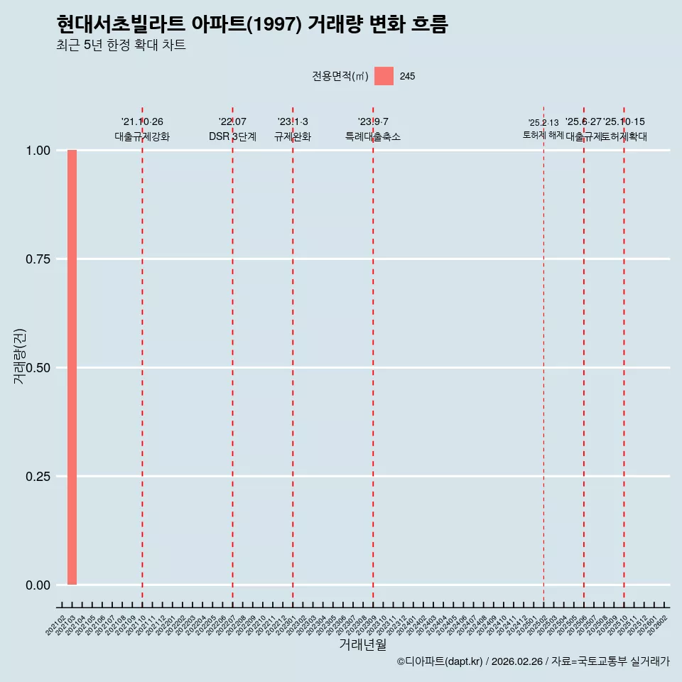 현대서초빌라트 아파트(1997) 거래량 변화 흐름