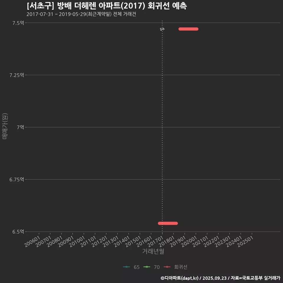 [서초구] 방배 더헤렌 아파트(2017) 회귀선 예측
