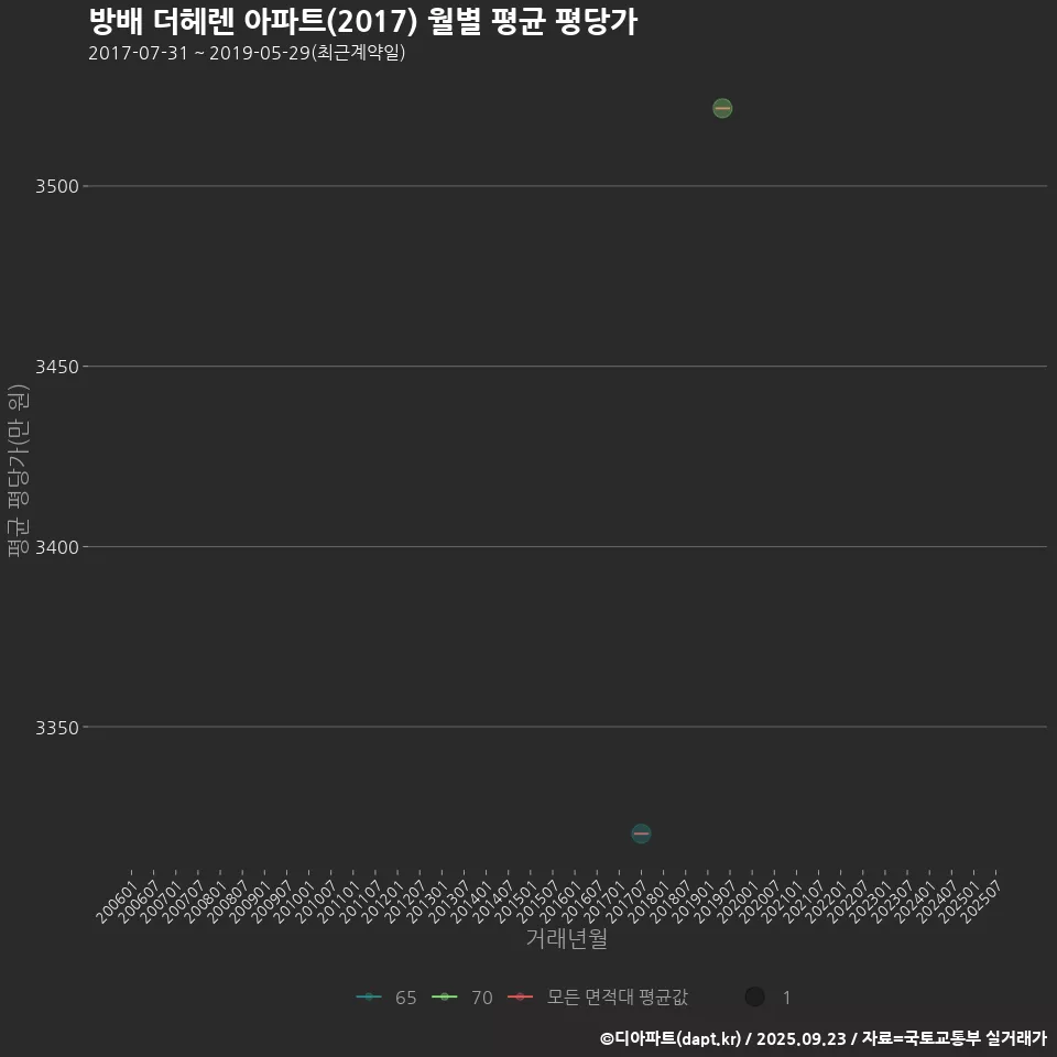 방배 더헤렌 아파트(2017) 월별 평균 평당가