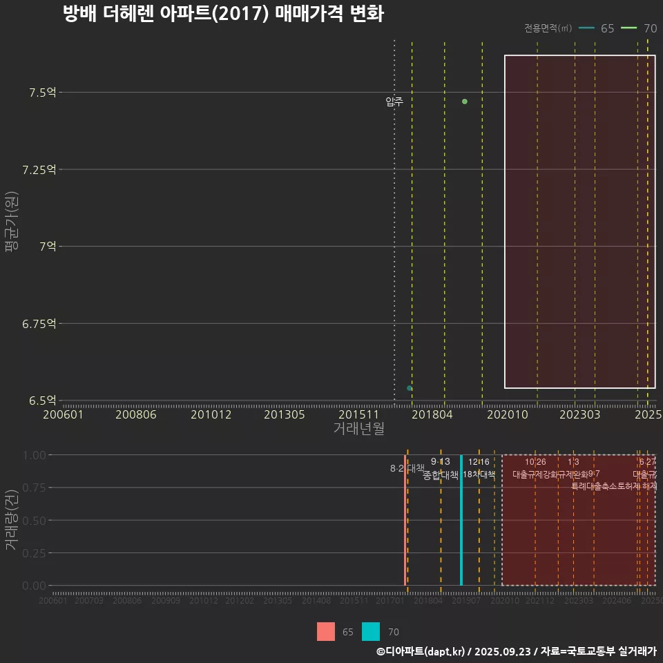 방배 더헤렌 아파트(2017) 매매가격 변화