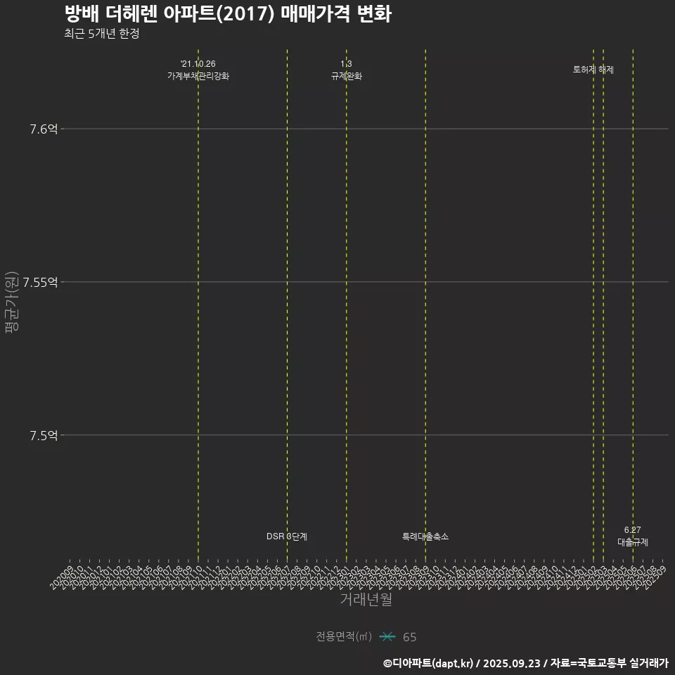 방배 더헤렌 아파트(2017) 매매가격 변화