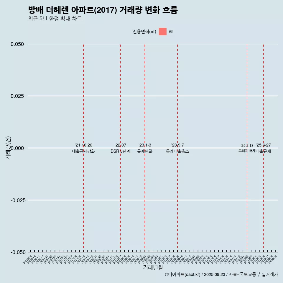 방배 더헤렌 아파트(2017) 거래량 변화 흐름