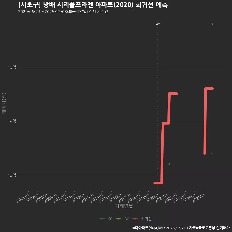 [서초구] 방배 서리풀프라젠 아파트(2020) 회귀선 예측