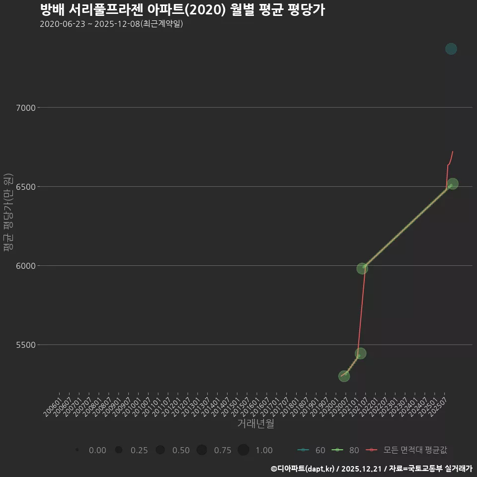 방배 서리풀프라젠 아파트(2020) 월별 평균 평당가