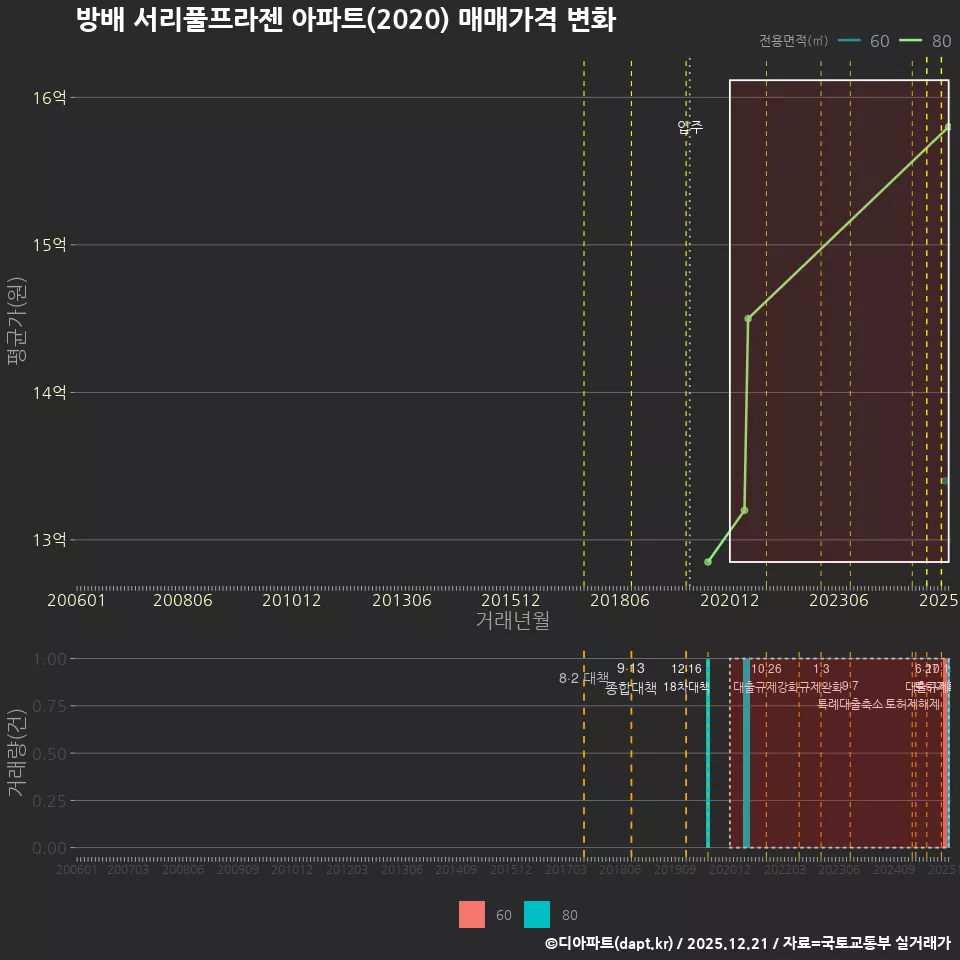 방배 서리풀프라젠 아파트(2020) 매매가격 변화