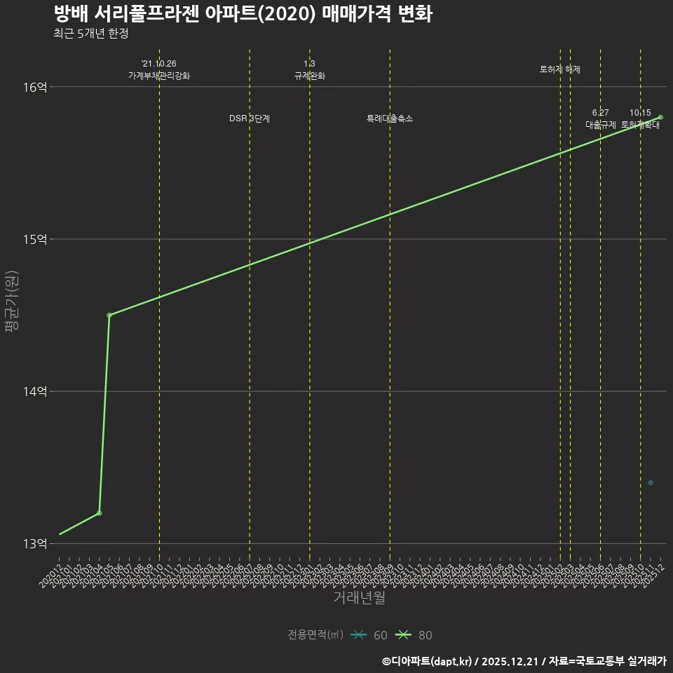 방배 서리풀프라젠 아파트(2020) 매매가격 변화