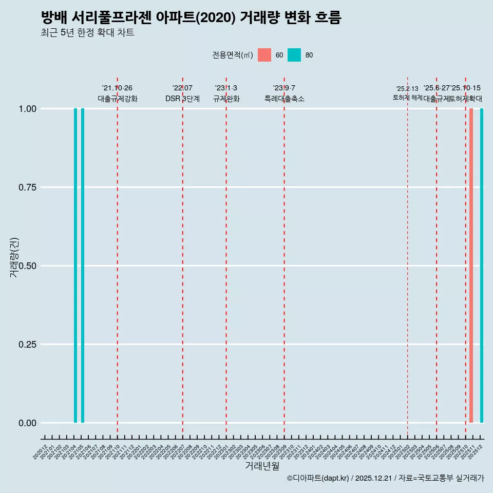 방배 서리풀프라젠 아파트(2020) 거래량 변화 흐름