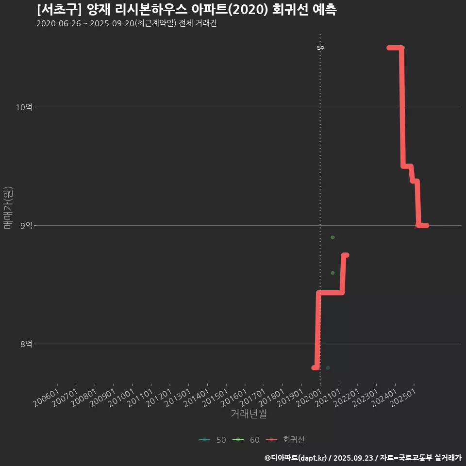 [서초구] 양재 리시본하우스 아파트(2020) 회귀선 예측