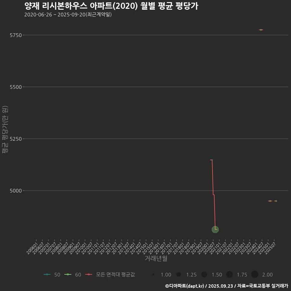 양재 리시본하우스 아파트(2020) 월별 평균 평당가