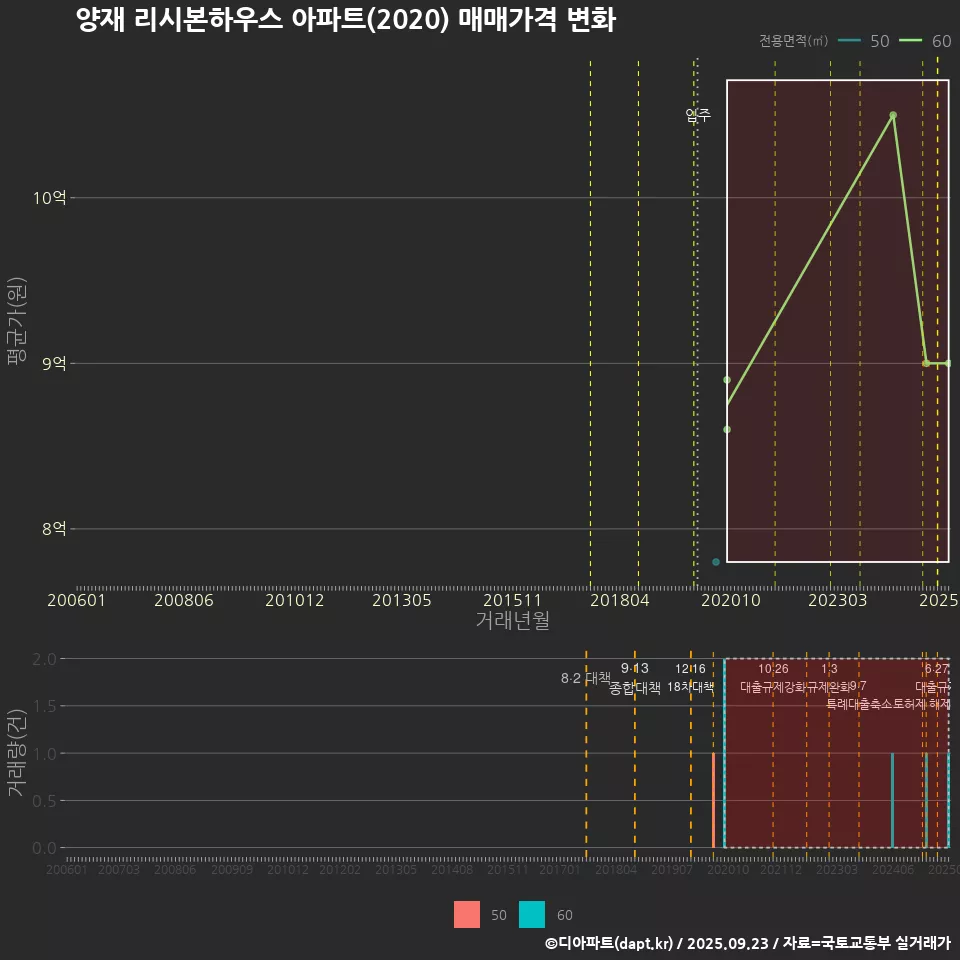 양재 리시본하우스 아파트(2020) 매매가격 변화