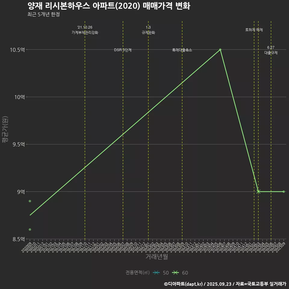 양재 리시본하우스 아파트(2020) 매매가격 변화