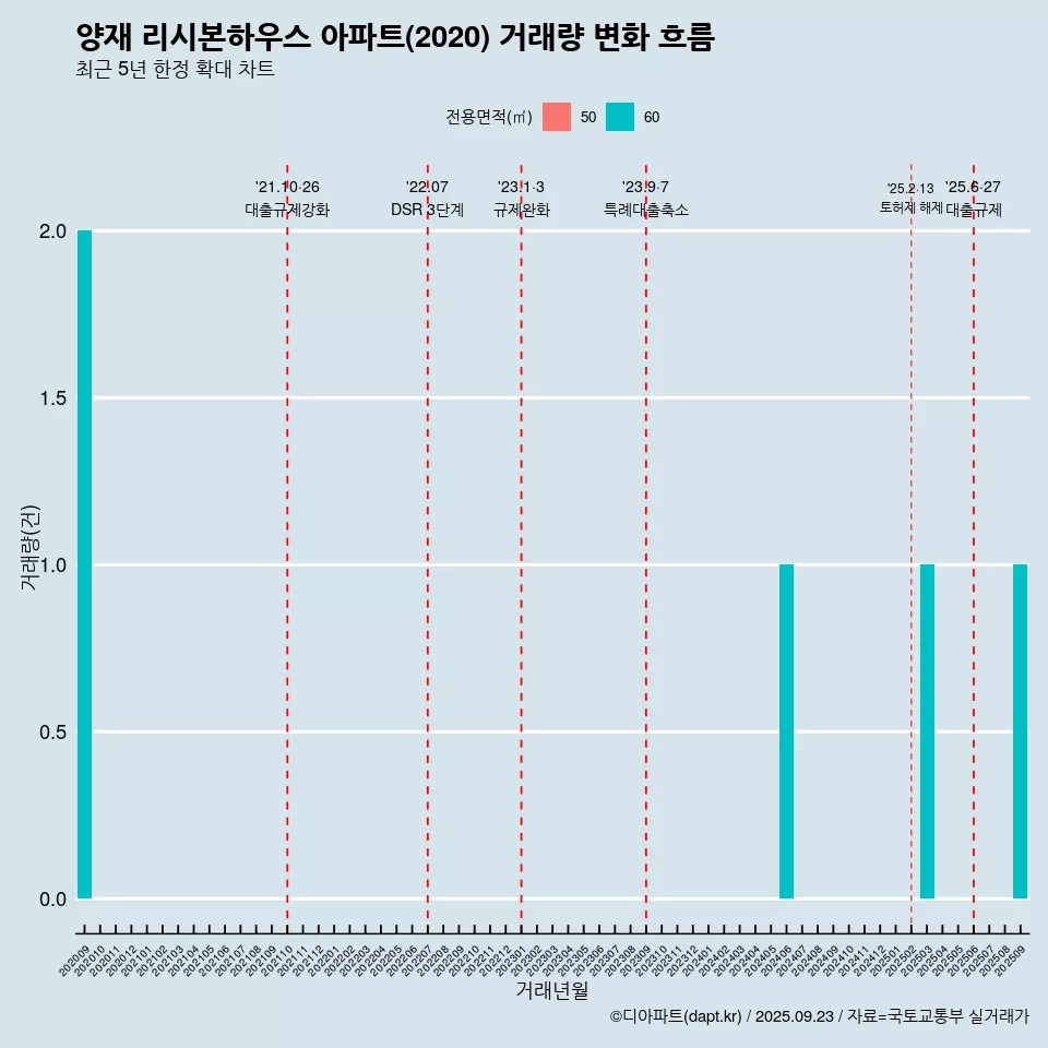 양재 리시본하우스 아파트(2020) 거래량 변화 흐름