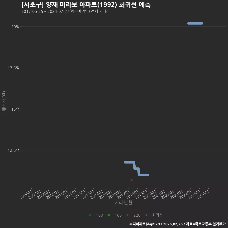 [서초구] 양재 미라보 아파트(1992) 회귀선 예측