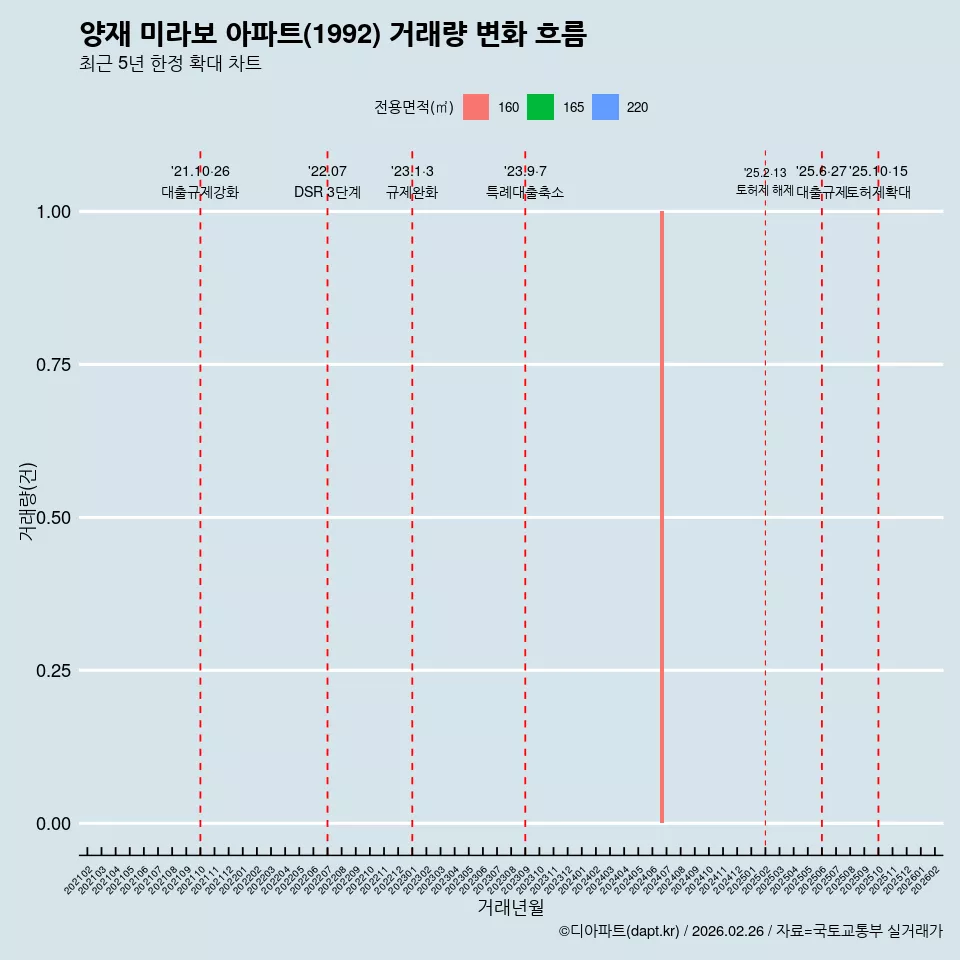 양재 미라보 아파트(1992) 거래량 변화 흐름