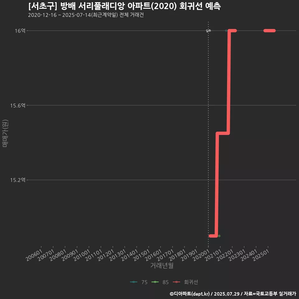 [서초구] 방배 서리풀래디앙 아파트(2020) 회귀선 예측
