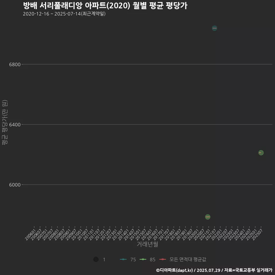 방배 서리풀래디앙 아파트(2020) 월별 평균 평당가