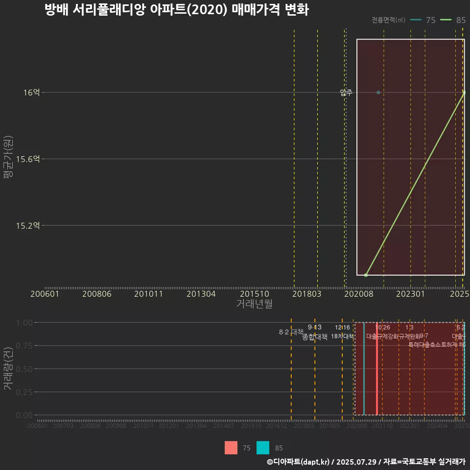 방배 서리풀래디앙 아파트(2020) 매매가격 변화