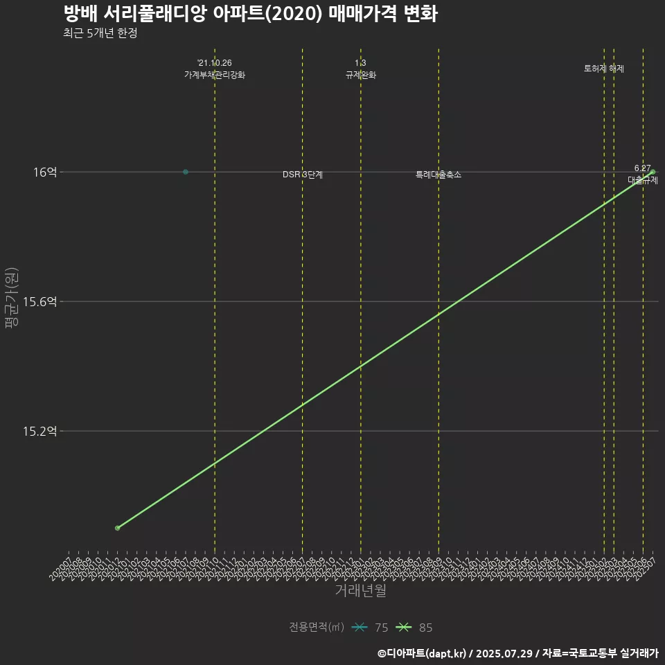 방배 서리풀래디앙 아파트(2020) 매매가격 변화