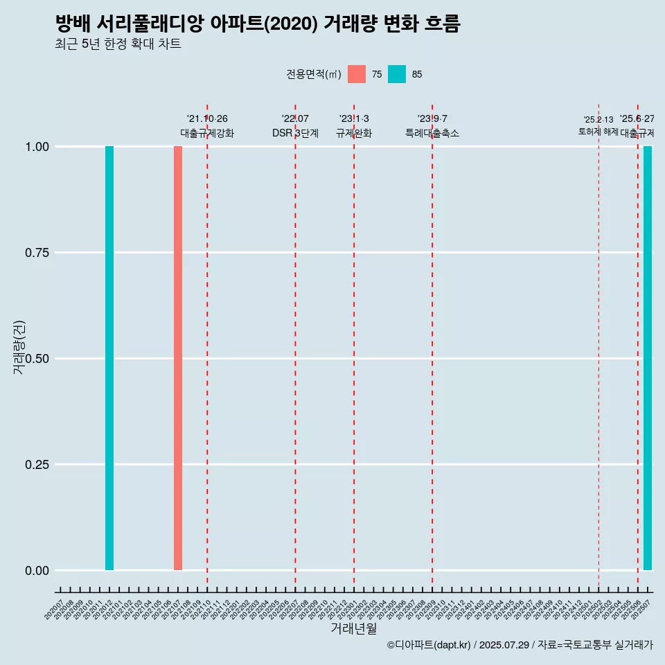 방배 서리풀래디앙 아파트(2020) 거래량 변화 흐름