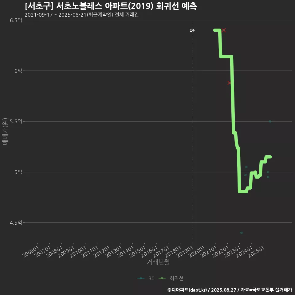 [서초구] 서초노블레스 아파트(2019) 회귀선 예측