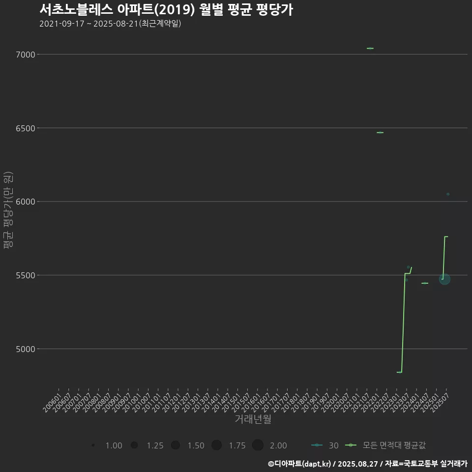 서초노블레스 아파트(2019) 월별 평균 평당가
