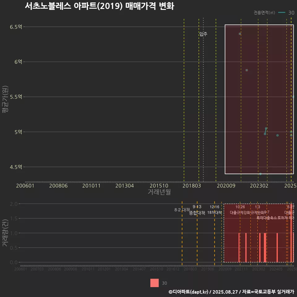 서초노블레스 아파트(2019) 매매가격 변화