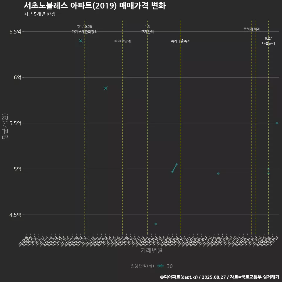 서초노블레스 아파트(2019) 매매가격 변화