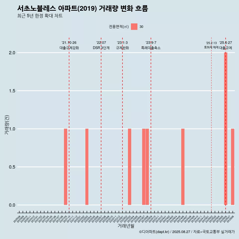 서초노블레스 아파트(2019) 거래량 변화 흐름