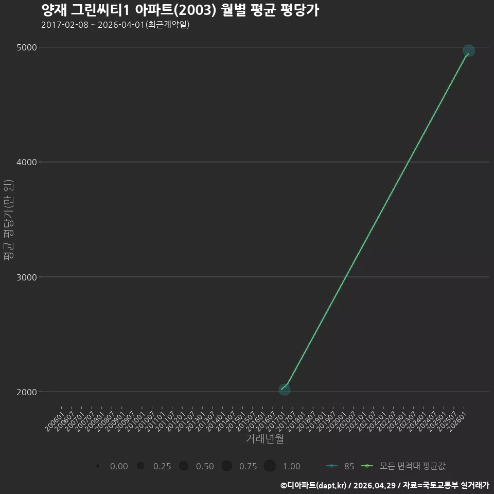 양재 그린씨티1 아파트(2003) 월별 평균 평당가