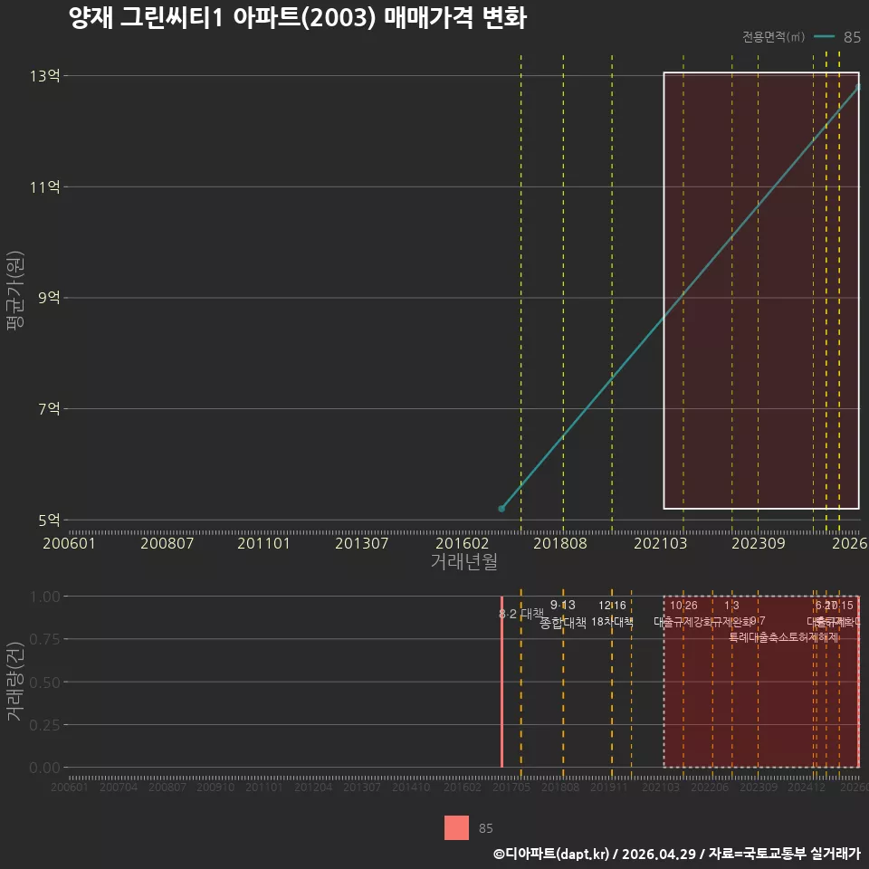 양재 그린씨티1 아파트(2003) 매매가격 변화