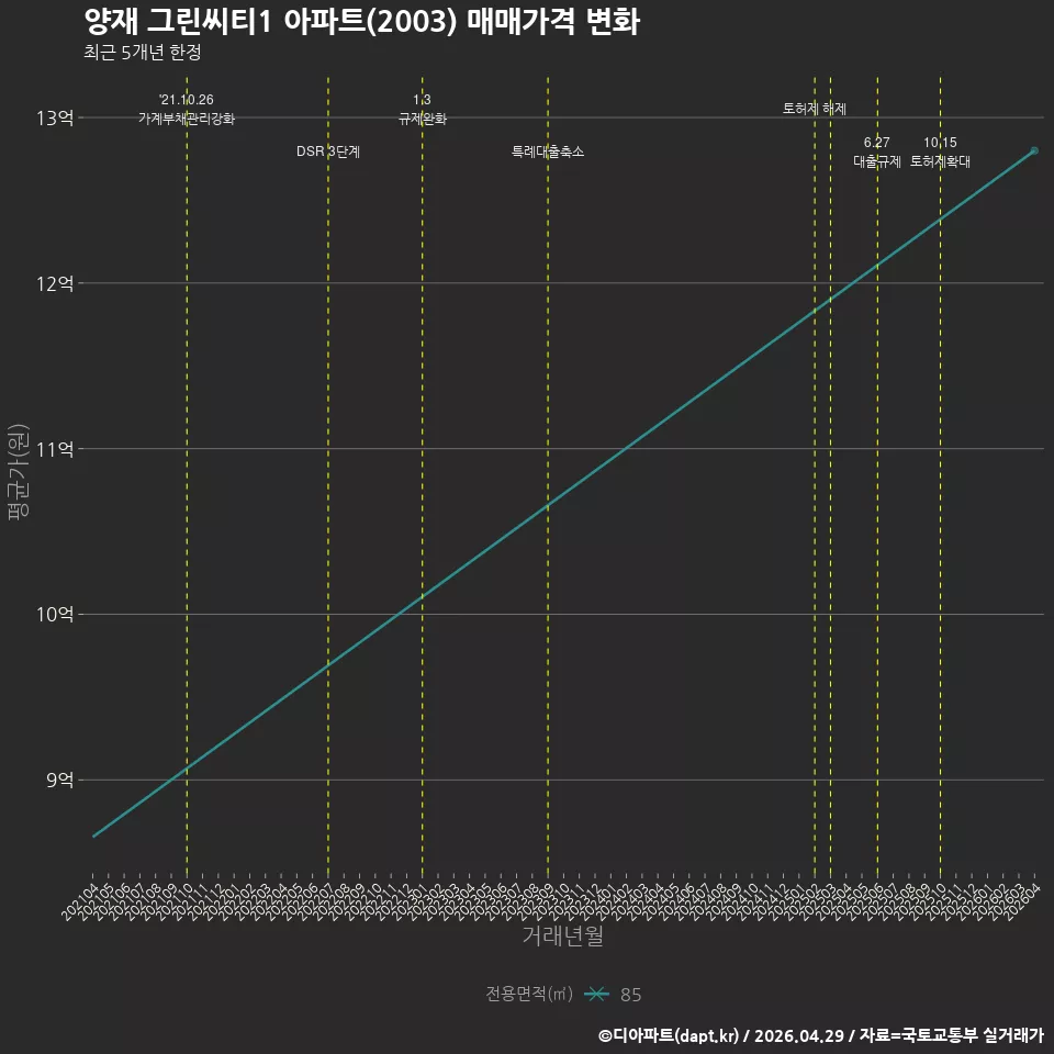 양재 그린씨티1 아파트(2003) 매매가격 변화