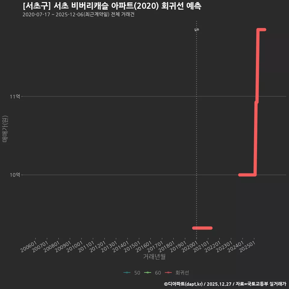 [서초구] 서초 비버리캐슬 아파트(2020) 회귀선 예측