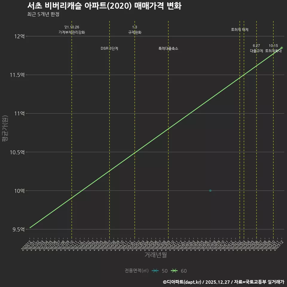 서초 비버리캐슬 아파트(2020) 매매가격 변화