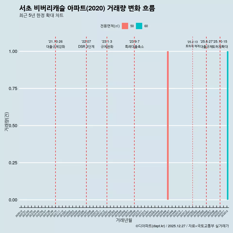 서초 비버리캐슬 아파트(2020) 거래량 변화 흐름
