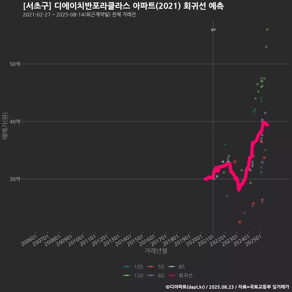[서초구] 디에이치반포라클라스 아파트(2021) 회귀선 예측