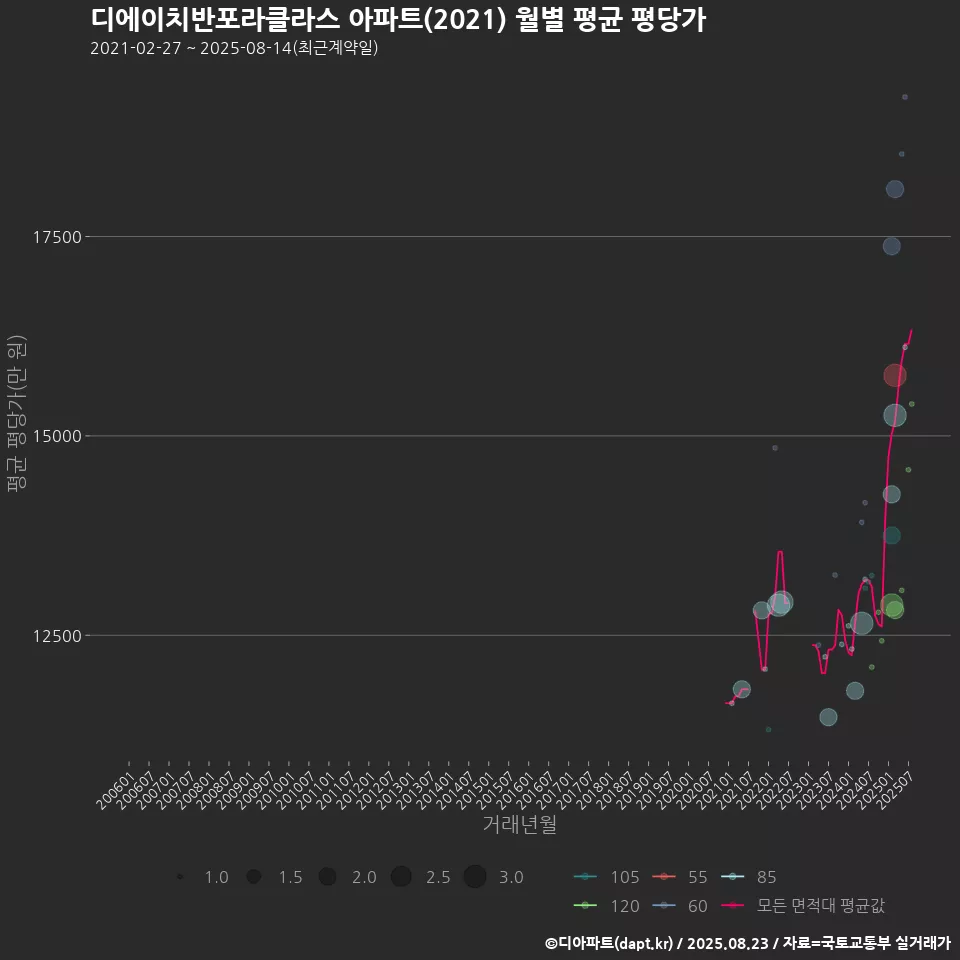 디에이치반포라클라스 아파트(2021) 월별 평균 평당가