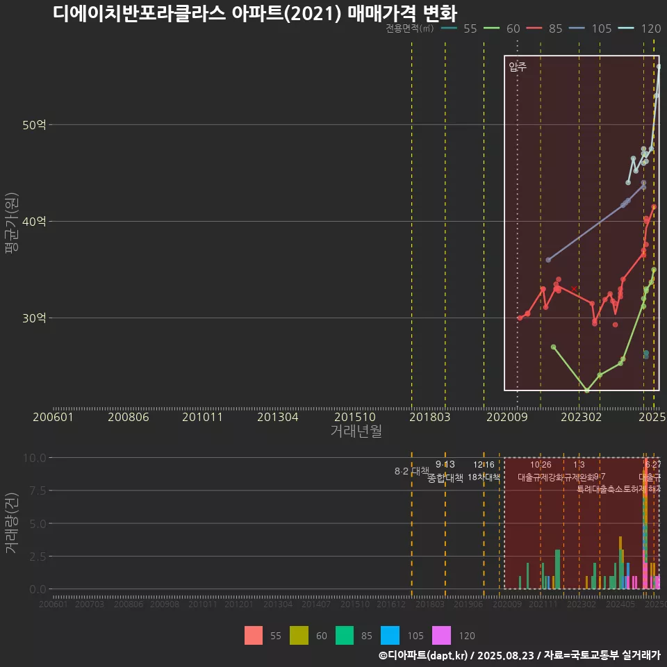디에이치반포라클라스 아파트(2021) 매매가격 변화