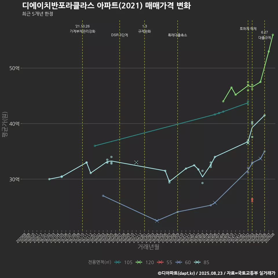 디에이치반포라클라스 아파트(2021) 매매가격 변화