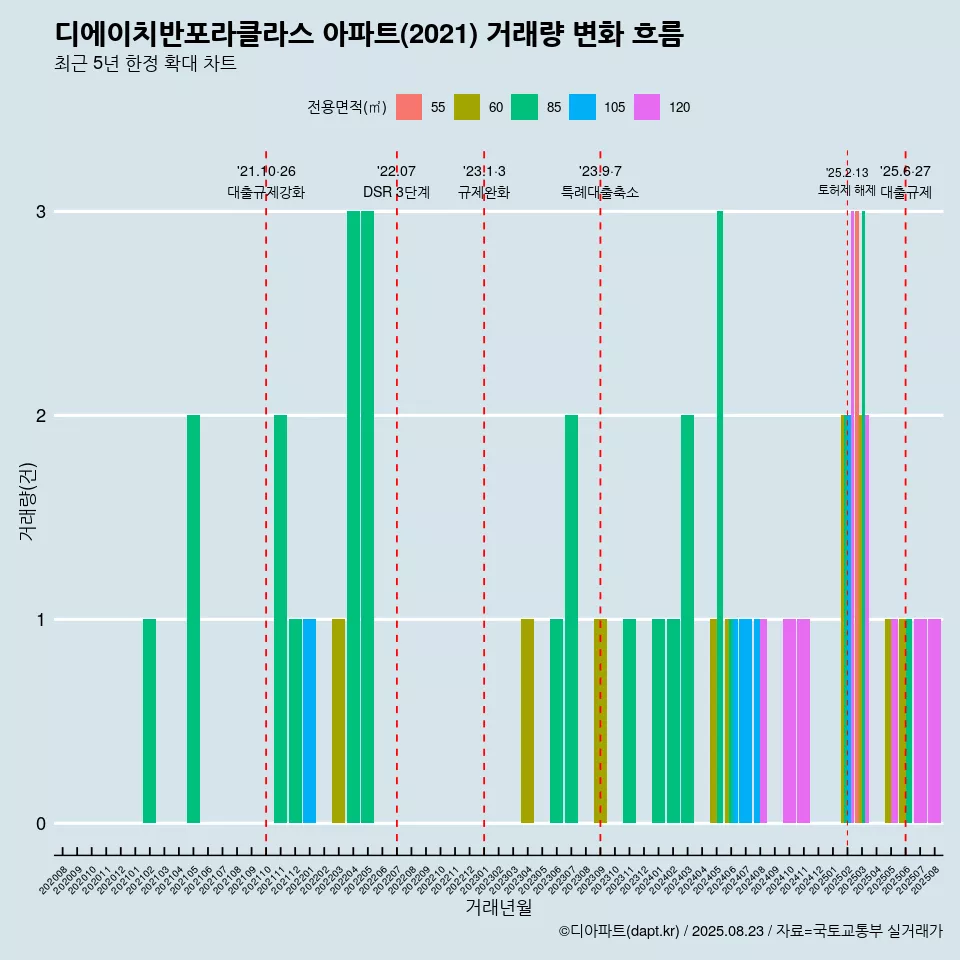 디에이치반포라클라스 아파트(2021) 거래량 변화 흐름