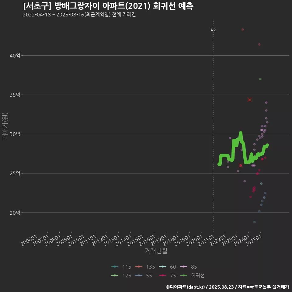[서초구] 방배그랑자이 아파트(2021) 회귀선 예측