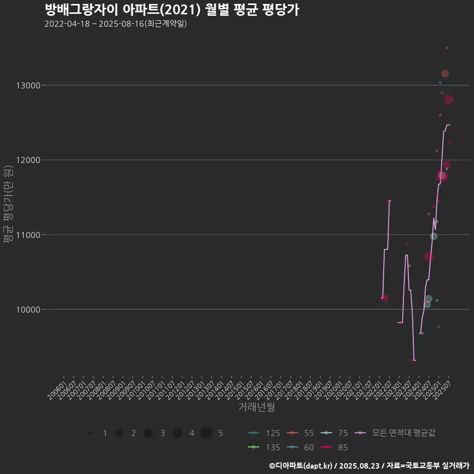 방배그랑자이 아파트(2021) 월별 평균 평당가