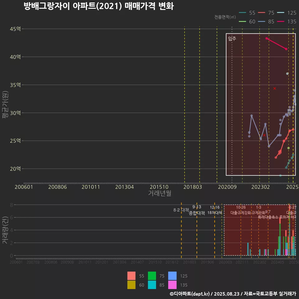 방배그랑자이 아파트(2021) 매매가격 변화