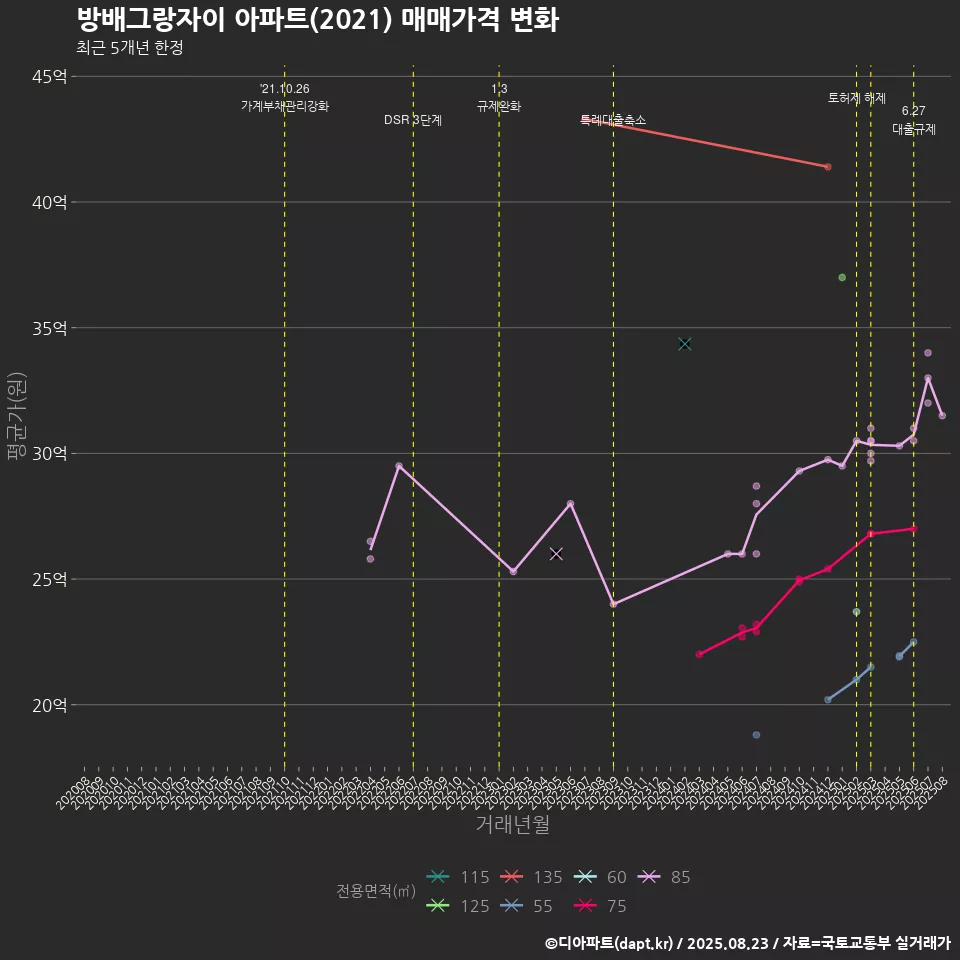 방배그랑자이 아파트(2021) 매매가격 변화