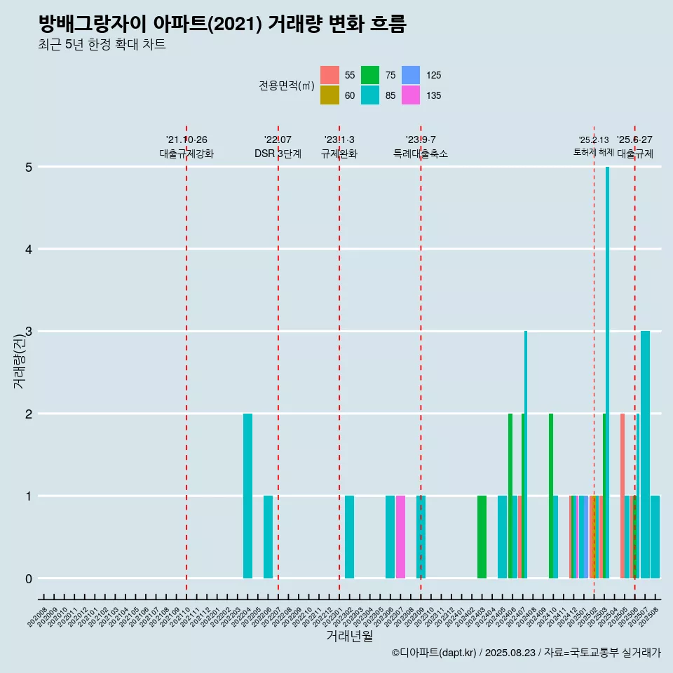방배그랑자이 아파트(2021) 거래량 변화 흐름
