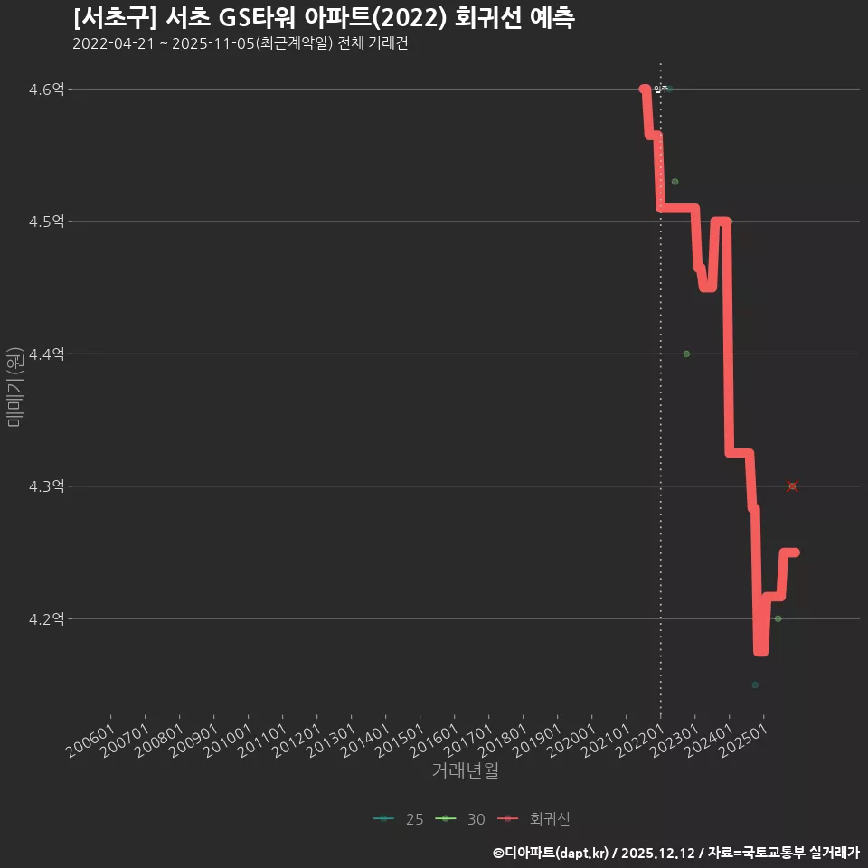 [서초구] 서초 GS타워 아파트(2022) 회귀선 예측