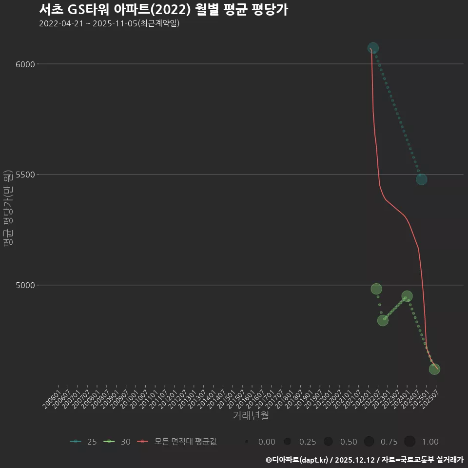 서초 GS타워 아파트(2022) 월별 평균 평당가