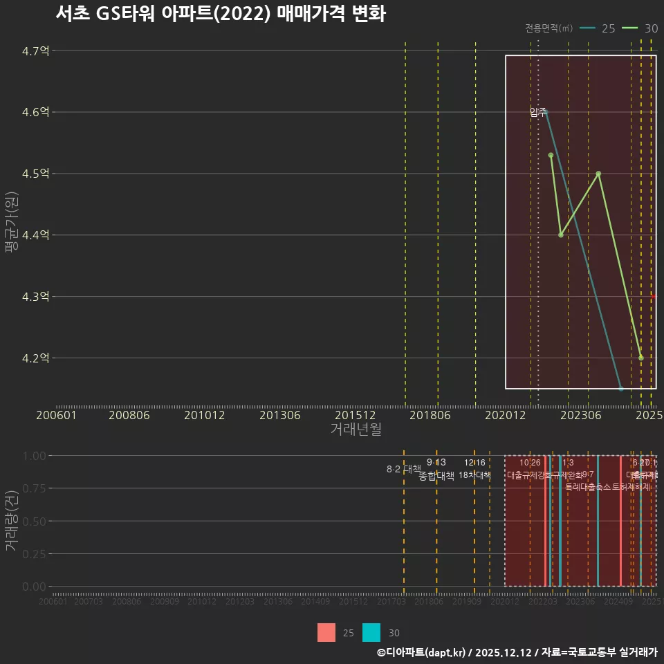 서초 GS타워 아파트(2022) 매매가격 변화