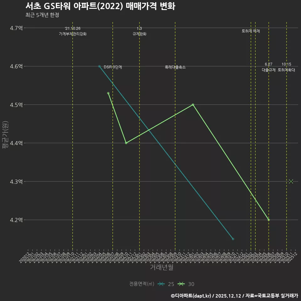 서초 GS타워 아파트(2022) 매매가격 변화